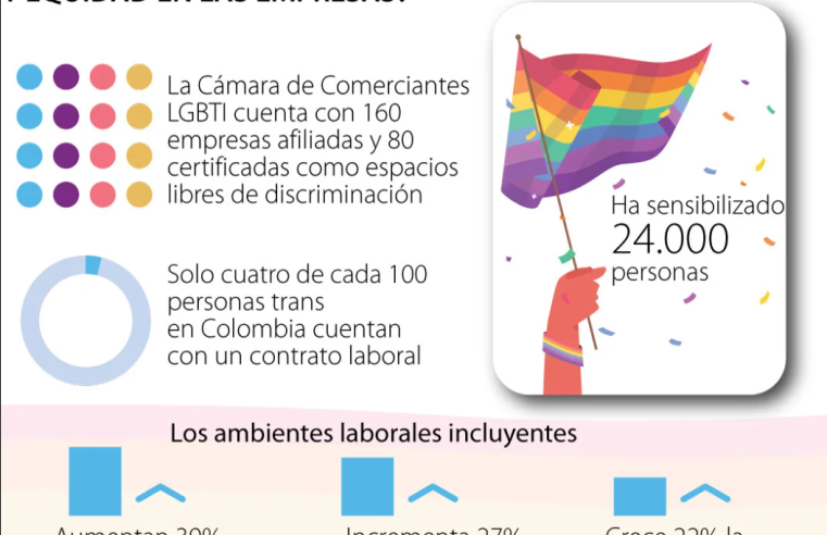 28 junio, día del orgullo LGBTIQ+: Empresas diversas son 27% más rentables
