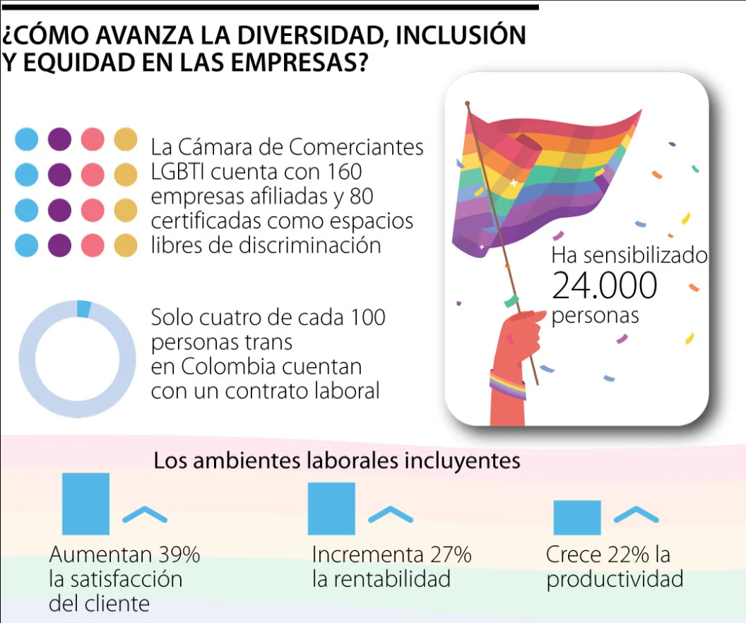 28 junio, día del orgullo LGBTIQ+: Empresas diversas son 27% más rentables