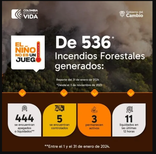 Desafiando la calma aparente: Incendios a la baja en Colombia, pero la amenaza de El Niño persiste