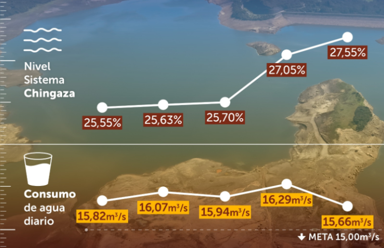 Informe del Consumo de Agua durante el Turno de Racionamiento del 26 de Mayo