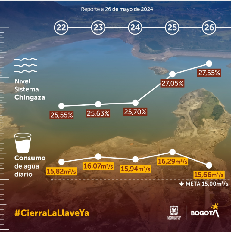 Informe del Consumo de Agua durante el Turno de Racionamiento del 26 de Mayo