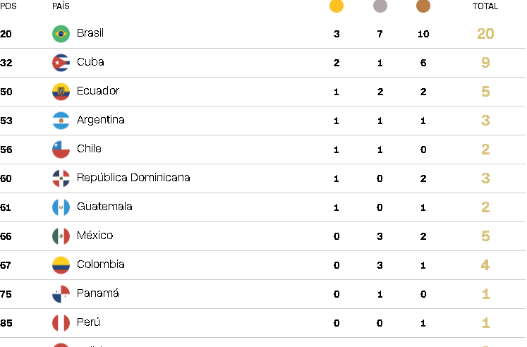 Colombia Cierra su Participación en los Juegos Olímpicos de París 2024 con Medallas de Plata