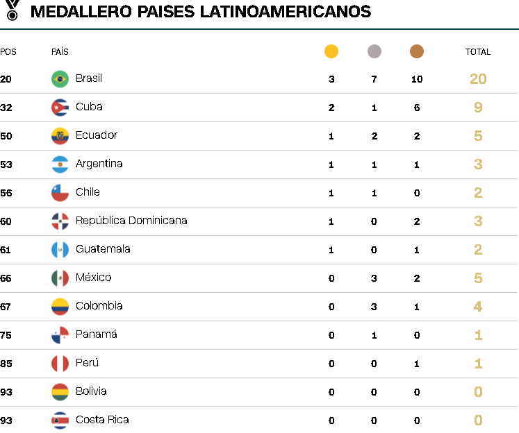 Colombia Cierra su Participación en los Juegos Olímpicos de París 2024 con Medallas de Plata