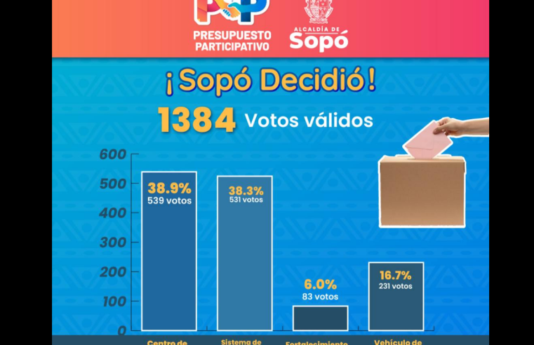 Más de 1.000 ciudadanos participaron en el |Presupuesto Participativo| de |Sopó|