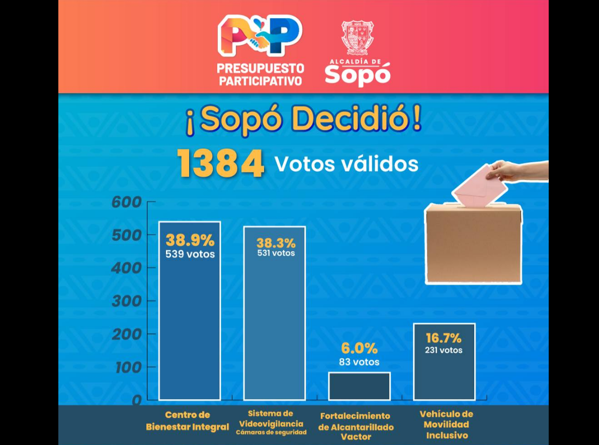 Más de 1.000 ciudadanos participaron en el |Presupuesto Participativo| de |Sopó|