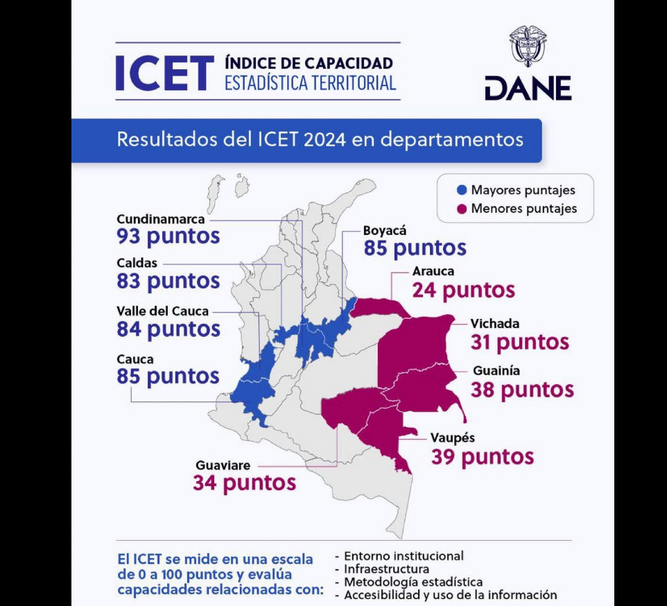 |Cundinamarca| lidera por segundo año consecutivo el Índice de Capacidad Estadística Territorial del |DANE|