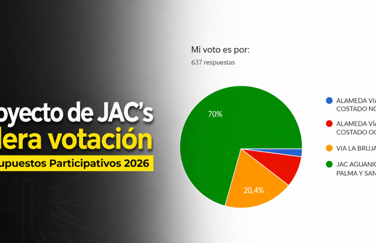 🗳️ Proyecto de JAC’s lidera votación de |Presupuestos Participativos| 2026 en |Cajicá|