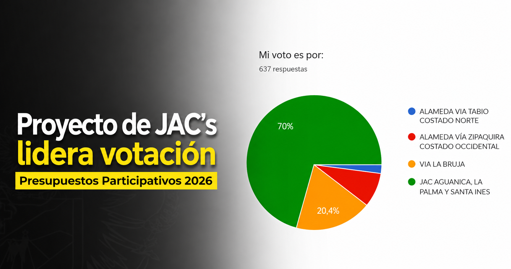 🗳️ Proyecto de JAC’s lidera votación de |Presupuestos Participativos| 2026 en |Cajicá|